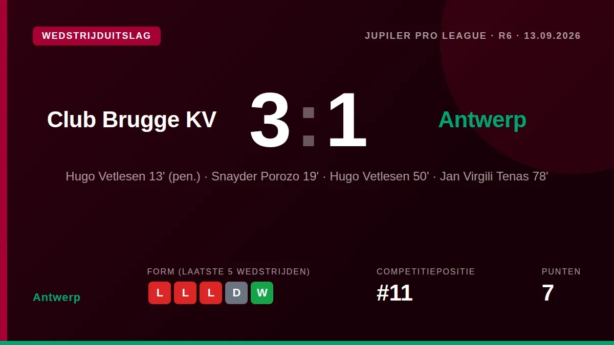 Antwerp leed zondag een 3-1 nederlaag bij Club Brugge, ondanks een gelijkmaker van Snayder Porozo, en staat nu elfde in...