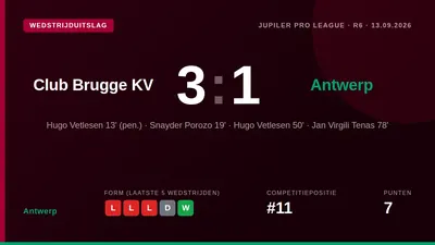 Antwerp leed zondag een 3-1 nederlaag bij Club Brugge, ondanks een gelijkmaker van Snayder Porozo, en staat nu elfde in...