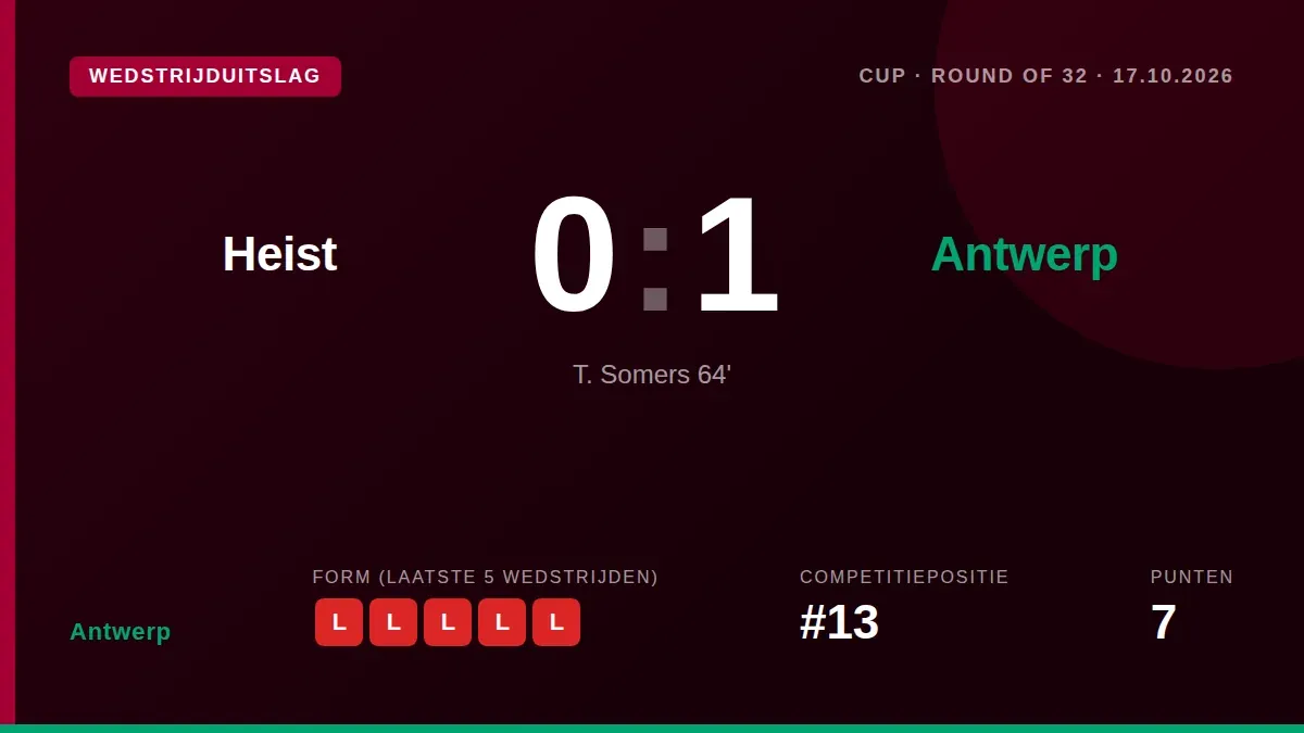 Royal Antwerp FC plaatst zich voor de volgende ronde na een 1-0 zege bij amateurploeg Heist, maar de matige prestatie...